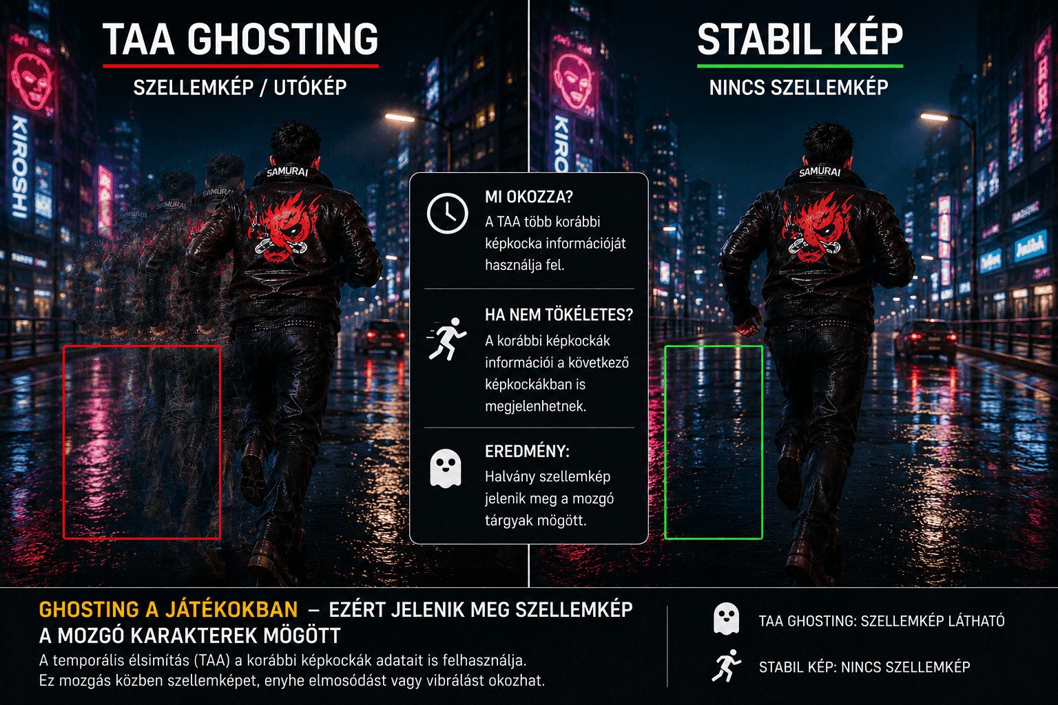 Infografika, amely bemutatja a TAA ghosting jelenségét: bal oldalon szellemképes mozgás, jobb oldalon stabil kép utókép nélkül.